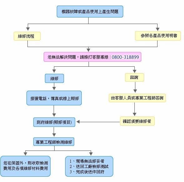禾聯服務站流程